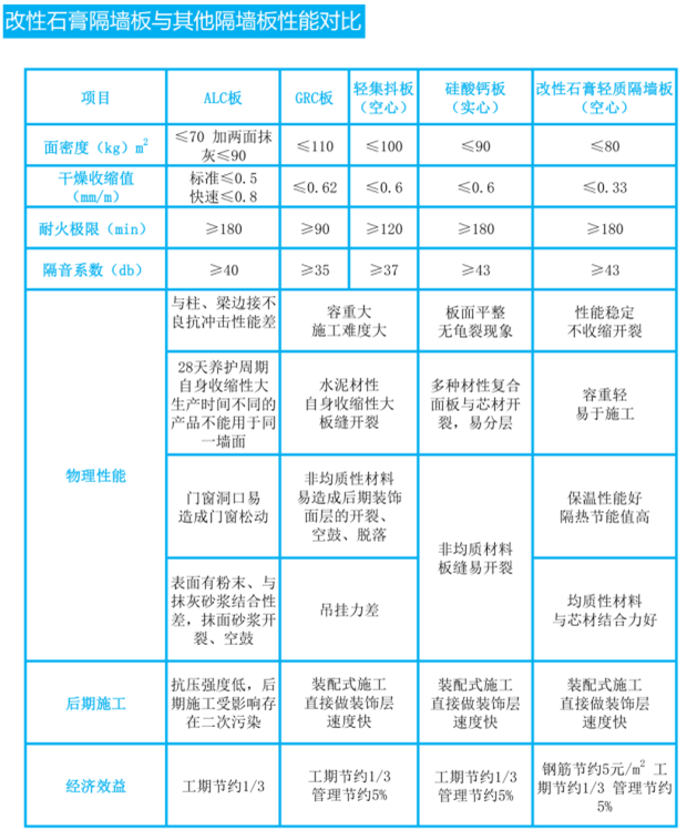 石膏条板性能对比.png
