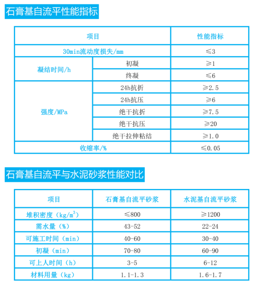 石膏基自流平性能及对比.png
