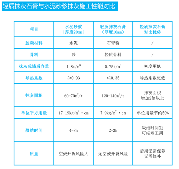轻质抹灰石膏性能对比.png
